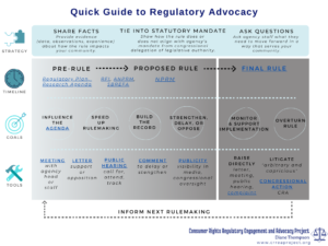 Click to view the PDF version of the "Quick Guide to Regulatory Advocacy"